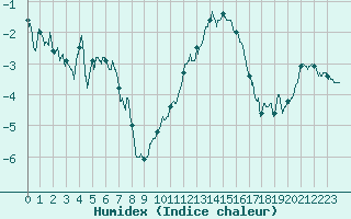 Courbe de l'humidex pour Deauville (14)