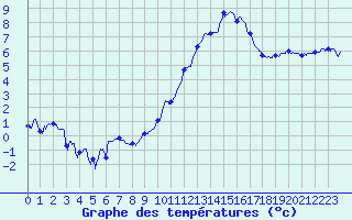Courbe de tempratures pour Ble / Mulhouse (68)