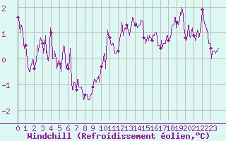Courbe du refroidissement olien pour Toussus-le-Noble (78)