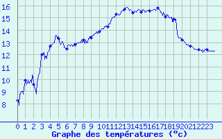 Courbe de tempratures pour Biarritz (64)