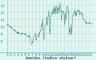 Courbe de l'humidex pour Ploumanac'h (22)