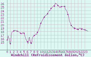 Courbe du refroidissement olien pour Figari (2A)