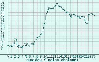 Courbe de l'humidex pour Paray-le-Monial - St-Yan (71)