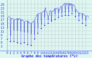 Courbe de tempratures pour Nancy - Ochey (54)