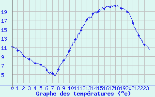 Courbe de tempratures pour Angers-Beaucouz (49)