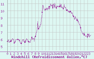 Courbe du refroidissement olien pour Ile de Batz (29)