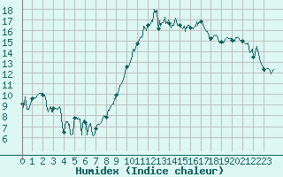 Courbe de l'humidex pour Montpellier (34)