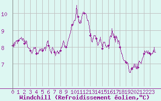 Courbe du refroidissement olien pour Blois (41)