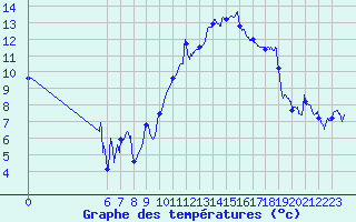 Courbe de tempratures pour Nice (06)