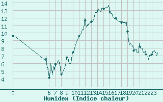 Courbe de l'humidex pour Nice (06)