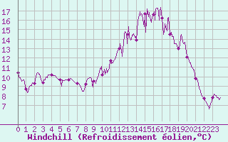 Courbe du refroidissement olien pour Bergerac (24)