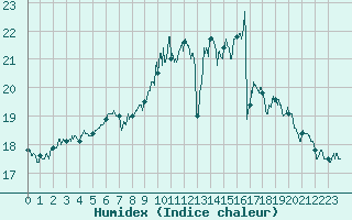 Courbe de l'humidex pour Toulouse-Blagnac (31)