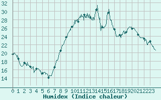 Courbe de l'humidex pour Salon-de-Provence (13)