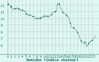 Courbe de l'humidex pour Ouessant (29)