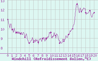 Courbe du refroidissement olien pour Bernaville (80)