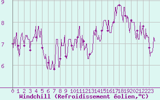 Courbe du refroidissement olien pour Ile de Batz (29)