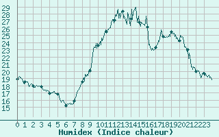 Courbe de l'humidex pour Tarbes (65)