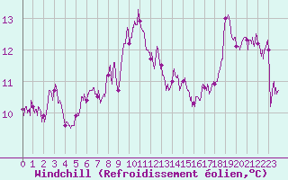 Courbe du refroidissement olien pour La Roche-sur-Yon (85)