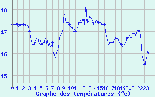 Courbe de tempratures pour Cap Sagro (2B)