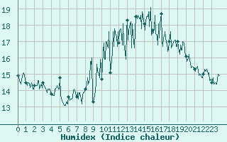 Courbe de l'humidex pour La Rochelle - Aerodrome (17)