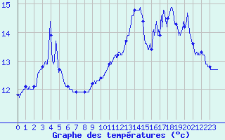 Courbe de tempratures pour Pointe de Chassiron (17)