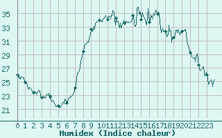 Courbe de l'humidex pour Calvi (2B)