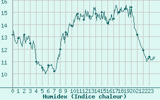 Courbe de l'humidex pour Le Havre - Octeville (76)