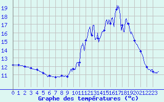 Courbe de tempratures pour Chteau-Chinon (58)