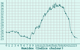 Courbe de l'humidex pour Limoges (87)