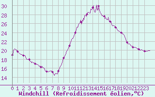 Courbe du refroidissement olien pour Chteaudun (28)