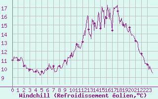 Courbe du refroidissement olien pour Tours (37)