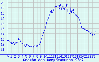Courbe de tempratures pour Rochefort Saint-Agnant (17)