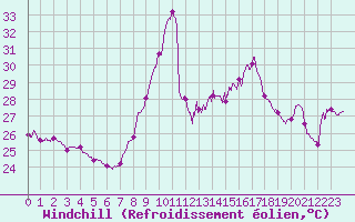 Courbe du refroidissement olien pour Nice (06)