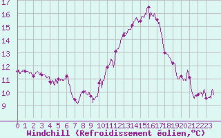 Courbe du refroidissement olien pour Chambry / Aix-Les-Bains (73)