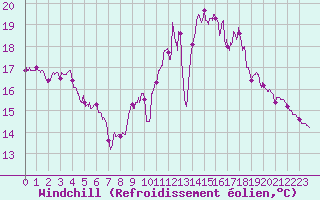 Courbe du refroidissement olien pour Landivisiau (29)