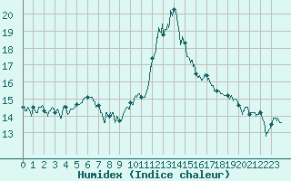 Courbe de l'humidex pour Saint-Nazaire (44)