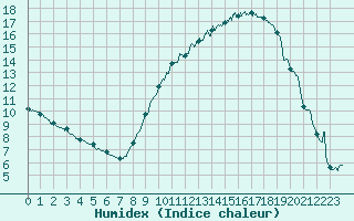 Courbe de l'humidex pour Angers-Beaucouz (49)