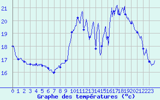 Courbe de tempratures pour Biarritz (64)