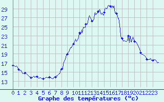Courbe de tempratures pour Avord (18)
