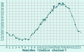 Courbe de l'humidex pour Pau (64)