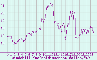 Courbe du refroidissement olien pour Cap Sagro (2B)