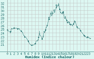 Courbe de l'humidex pour Perpignan (66)