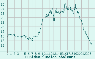 Courbe de l'humidex pour Mont-de-Marsan (40)