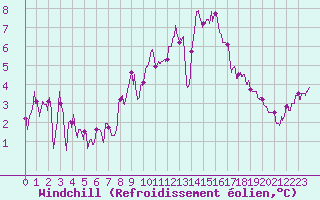 Courbe du refroidissement olien pour Calais / Marck (62)