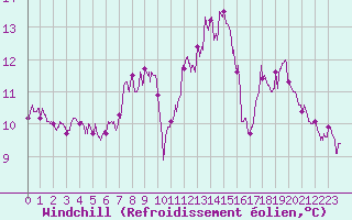 Courbe du refroidissement olien pour Ile de Batz (29)