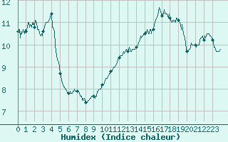 Courbe de l'humidex pour Tours (37)