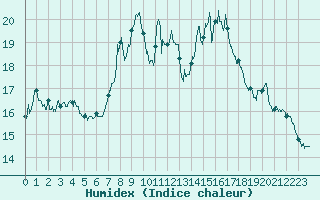 Courbe de l'humidex pour Beauvais (60)