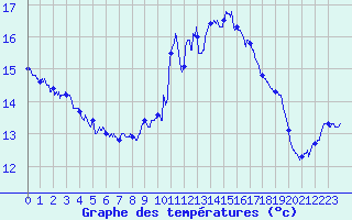 Courbe de tempratures pour Cap Bar (66)