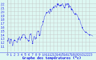 Courbe de tempratures pour Rgusse (83)