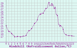 Courbe du refroidissement olien pour Brianon (05)
